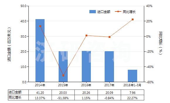 2014-2018年3月中國離心泵(轉(zhuǎn)速≥10000轉(zhuǎn)/分)(HS84137010)進(jìn)口總額及增速統(tǒng)計(jì) 2014-2018年3月中國離心泵(轉(zhuǎn)速≥10000轉(zhuǎn)/分)(HS84137010)進(jìn)口總額及增速統(tǒng)計(jì)